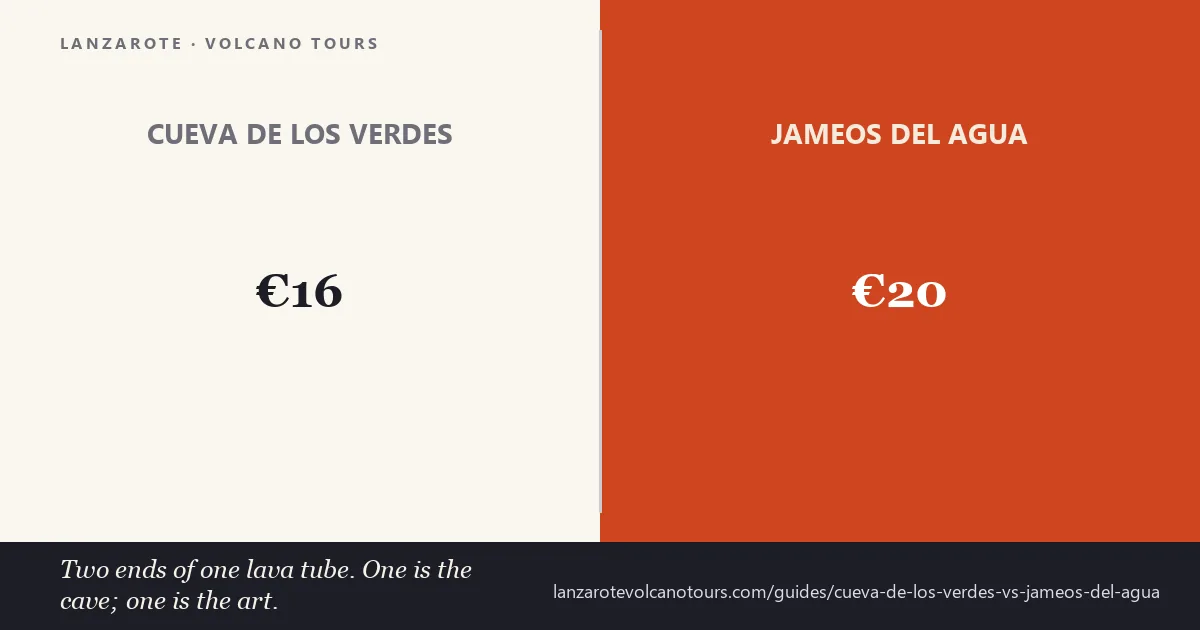 Cueva de los Verdes at €16 compared with Jameos del Agua at €20 — two ends of the same La Corona lava tube